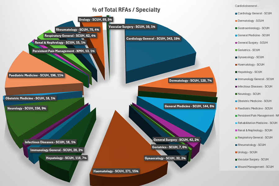 Specialty excl. specialties with less than 7 RFAs received